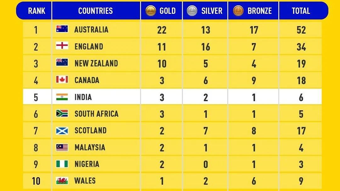 CWG 2022 India Medals position.
