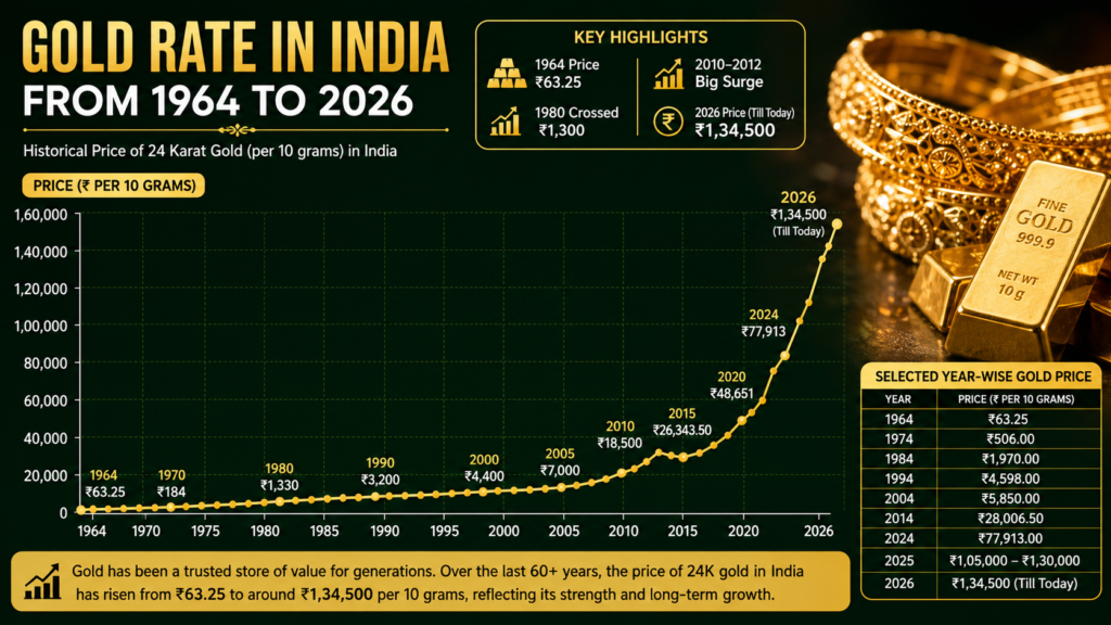 Gold Rate in India graph.