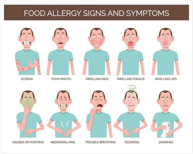 Symptoms of Food Intolerance