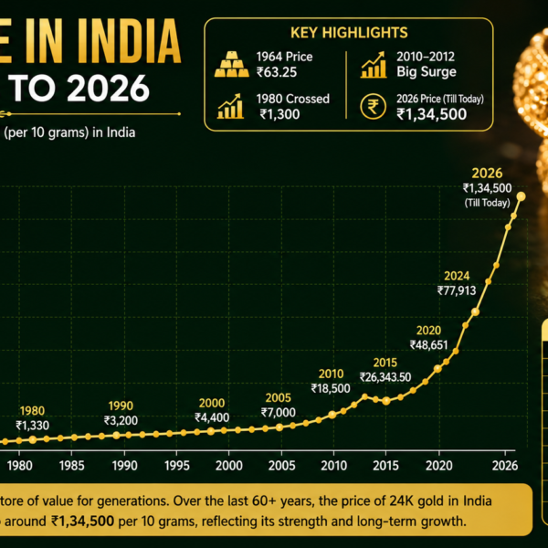 Gold Rate in India from 1964 to 2026